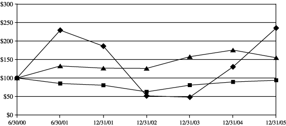 (PERFORMANCE GRAPH)